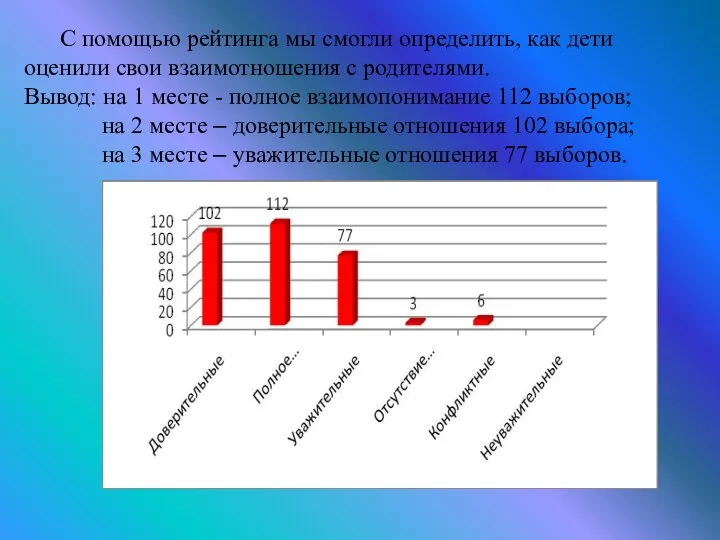 С помощью рейтинга мы смогли определить, как дети оценили свои