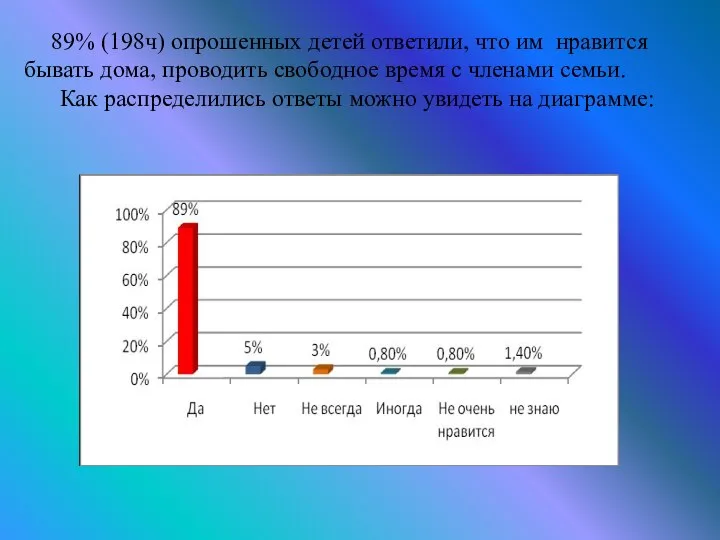 89% (198ч) опрошенных детей ответили, что им нравится бывать дома,