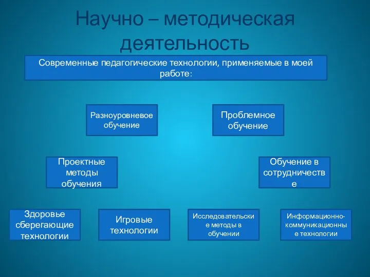 Научно – методическая деятельность Современные педагогические технологии, применяемые в моей