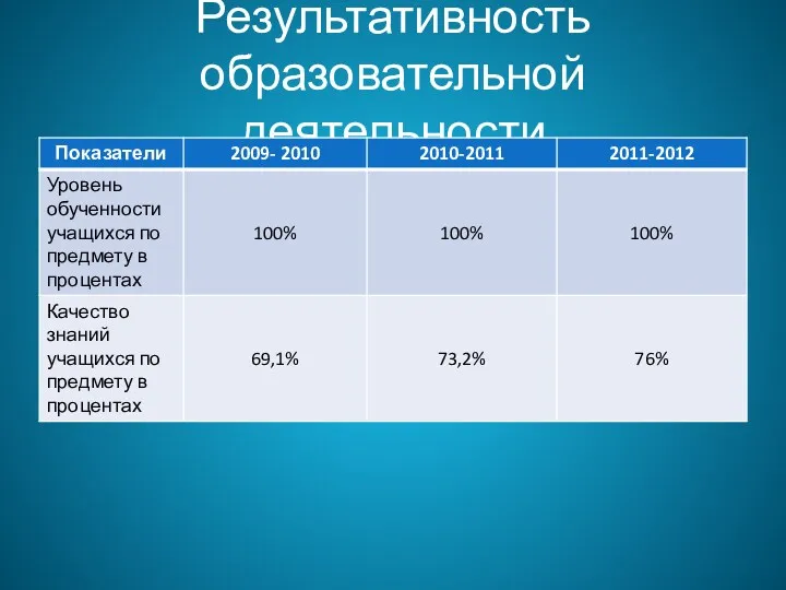 Результативность образовательной деятельности