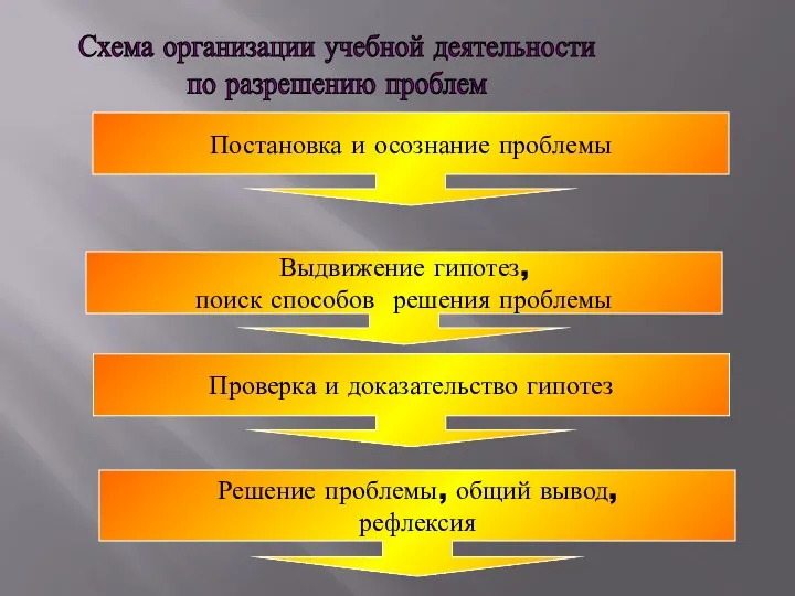 Схема организации учебной деятельности по разрешению проблем Выдвижение гипотез, поиск