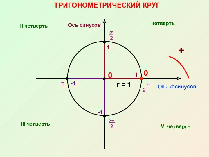 r = 1 ТРИГОНОМЕТРИЧЕСКИЙ КРУГ Ось косинусов Ось синусов +