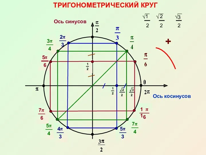 ТРИГОНОМЕТРИЧЕСКИЙ КРУГ Ось косинусов Ось синусов 1 2 3 2 2 2 +