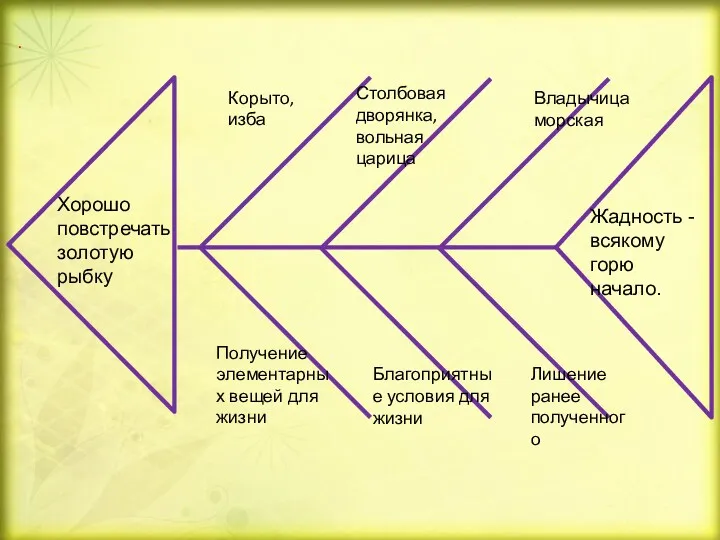 Хорошо повстречать золотую рыбку Жадность - всякому горю начало. Получение