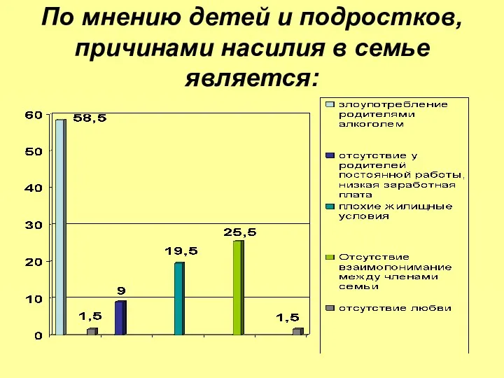 По мнению детей и подростков, причинами насилия в семье является: