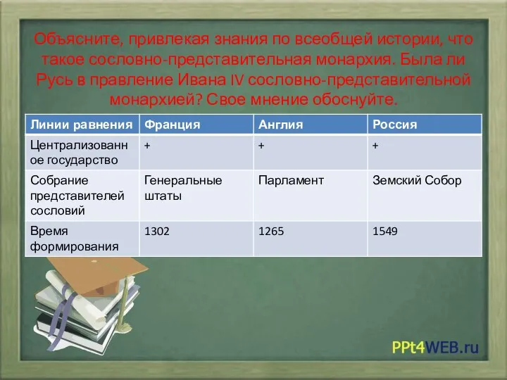 Объясните, привлекая знания по всеобщей истории, что такое сословно-представительная монархия. Была ли Русь