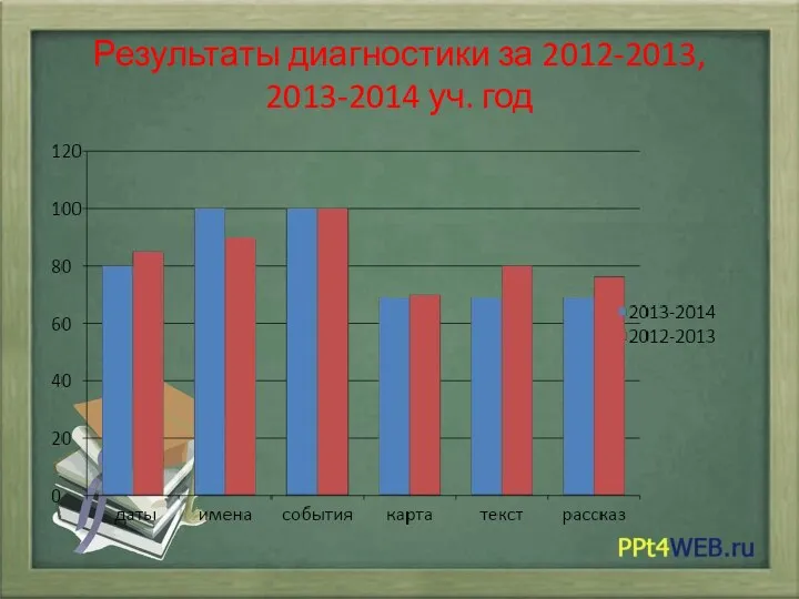 Результаты диагностики за 2012-2013, 2013-2014 уч. год