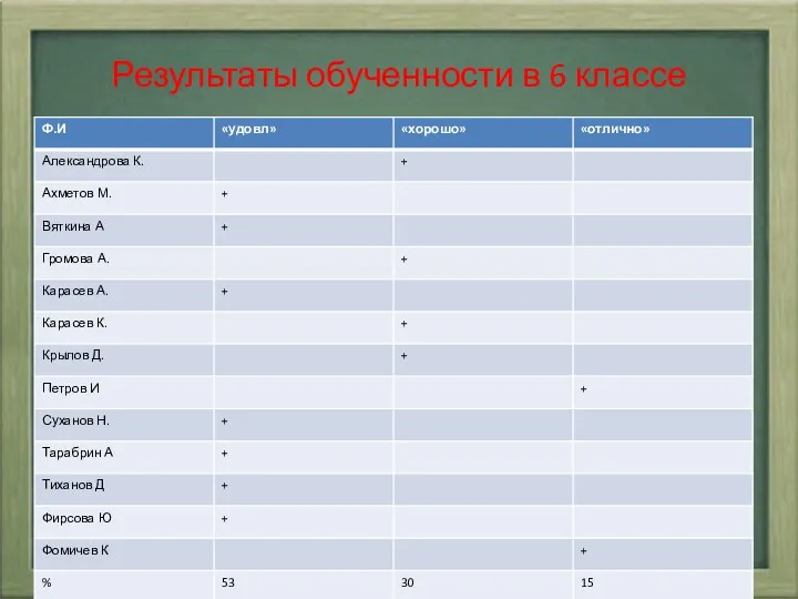 Результаты обученности в 6 классе