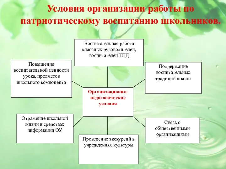 Условия организации работы по патриотическому воспитанию школьников.