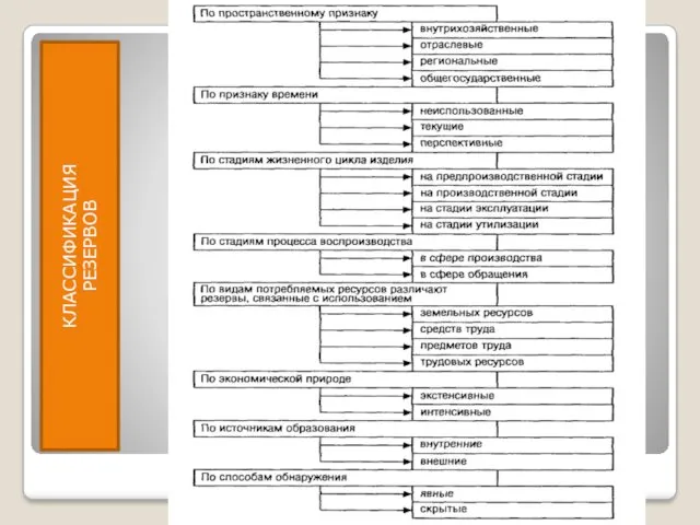 КЛАССИФИКАЦИЯ РЕЗЕРВОВ