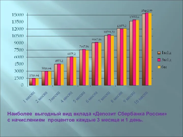 Наиболее выгодный вид вклада «Депозит Сбербанка России» с начислением процентов каждые 3 месяца и 1 день.