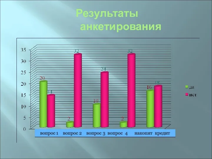 Результаты анкетирования