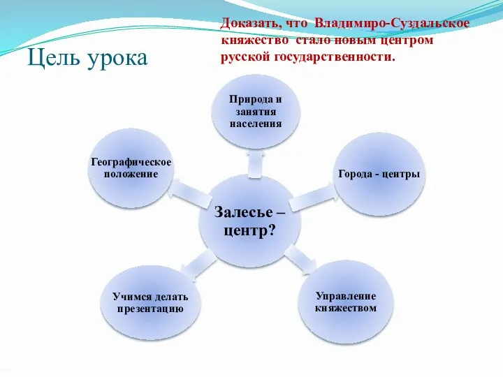 Цель урока Доказать, что Владимиро-Суздальское княжество стало новым центром русской государственности.