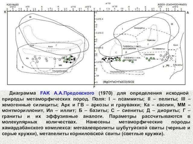 Диаграмма FAK А.А.Предовского (1970) для определения исходной природы метаморфических пород.