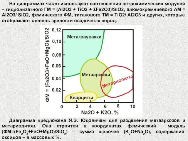 Диаграмма предложена Я.Э. Юдовичем для разделения метааркозов и метариолитов. Она