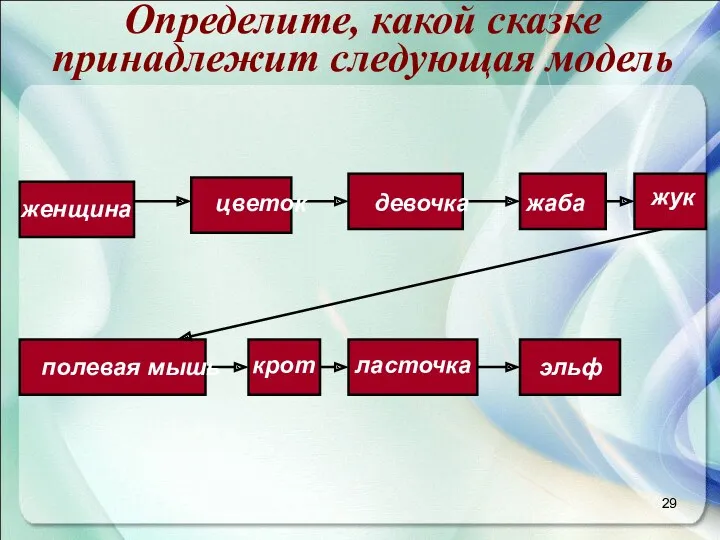 Определите, какой сказке принадлежит следующая модель