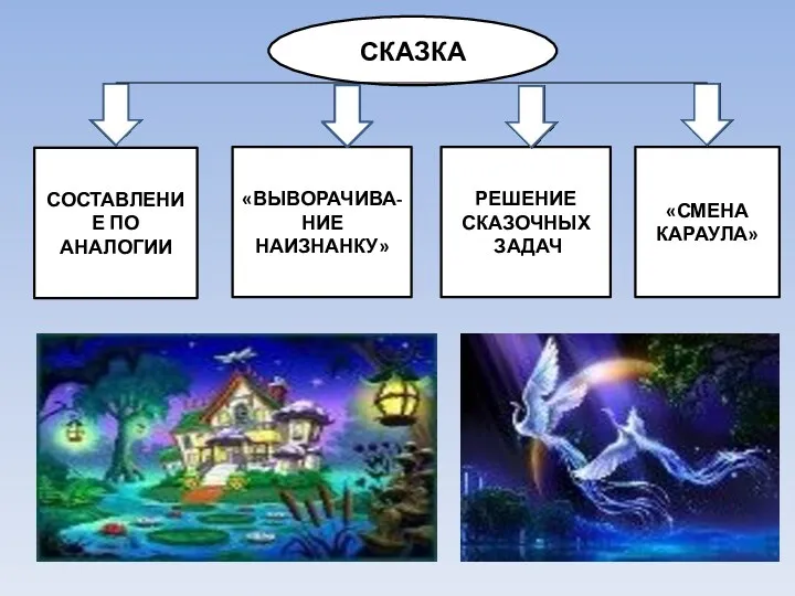 СКАЗКА СОСТАВЛЕНИЕ ПО АНАЛОГИИ «ВЫВОРАЧИВА-НИЕ НАИЗНАНКУ» РЕШЕНИЕ СКАЗОЧНЫХ ЗАДАЧ «СМЕНА КАРАУЛА»