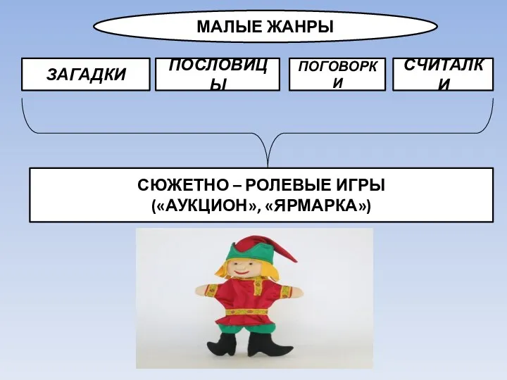 МАЛЫЕ ЖАНРЫ ЗАГАДКИ ПОСЛОВИЦЫ ПОГОВОРКИ СЧИТАЛКИ СЮЖЕТНО – РОЛЕВЫЕ ИГРЫ («АУКЦИОН», «ЯРМАРКА»)