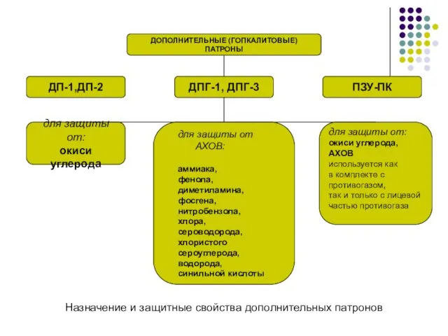 ДОПОЛНИТЕЛЬНЫЕ (ГОПКАЛИТОВЫЕ) ПАТРОНЫ для защиты от: окиси углерода для защиты