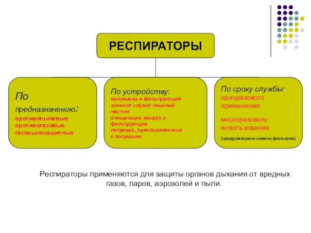 РЕСПИРАТОРЫ По предназначению: противопылевые противогазовые газопылезащитные По устройству: полумаска и