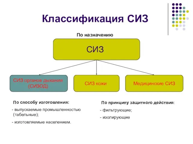 Классификация СИЗ СИЗ СИЗ органов дыхания(СИЗОД) СИЗ кожи Медицинские СИЗ