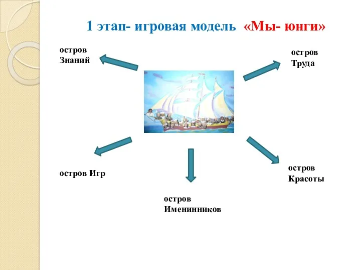 1 этап- игровая модель «Мы- юнги» остров Знаний остров Труда остров Красоты остров Именинников остров Игр