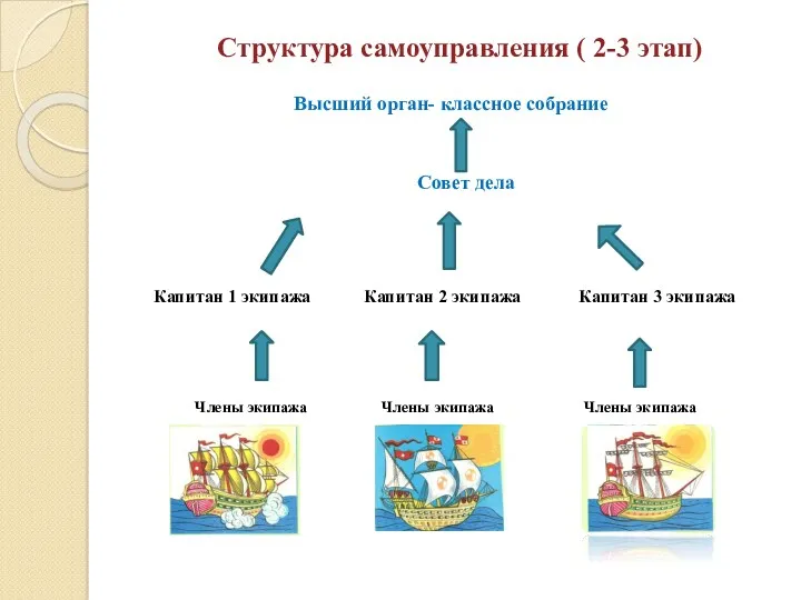 Структура самоуправления ( 2-3 этап) Высший орган- классное собрание Совет дела Капитан 1