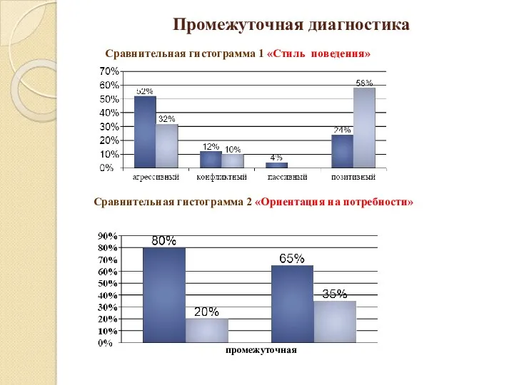 Промежуточная диагностика Сравнительная гистограмма 2 «Ориентация на потребности» промежуточная Сравнительная гистограмма 1 «Стиль поведения»