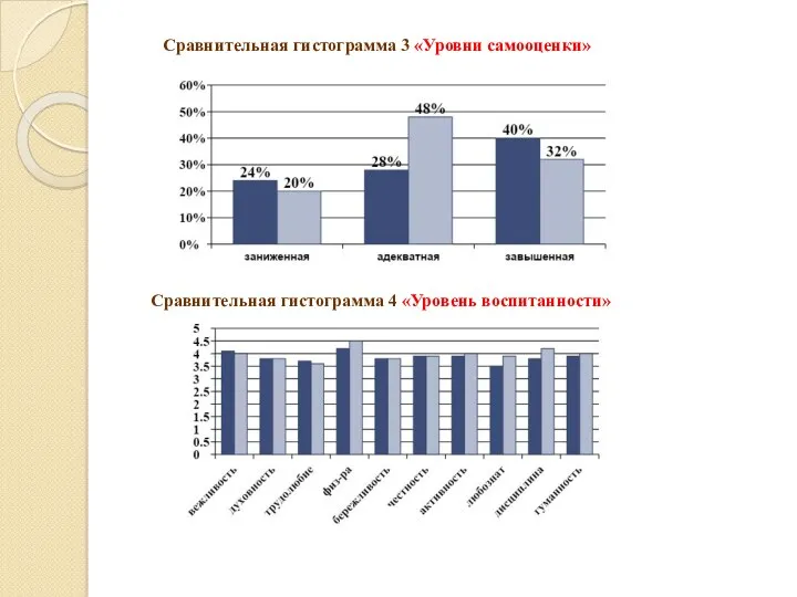 Сравнительная гистограмма 3 «Уровни самооценки» Сравнительная гистограмма 4 «Уровень воспитанности»