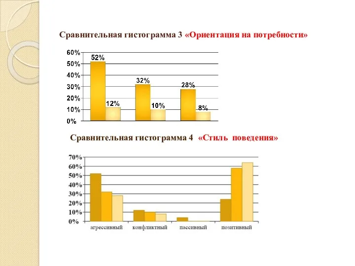 Сравнительная гистограмма 3 «Ориентация на потребности» Сравнительная гистограмма 4 «Стиль поведения»