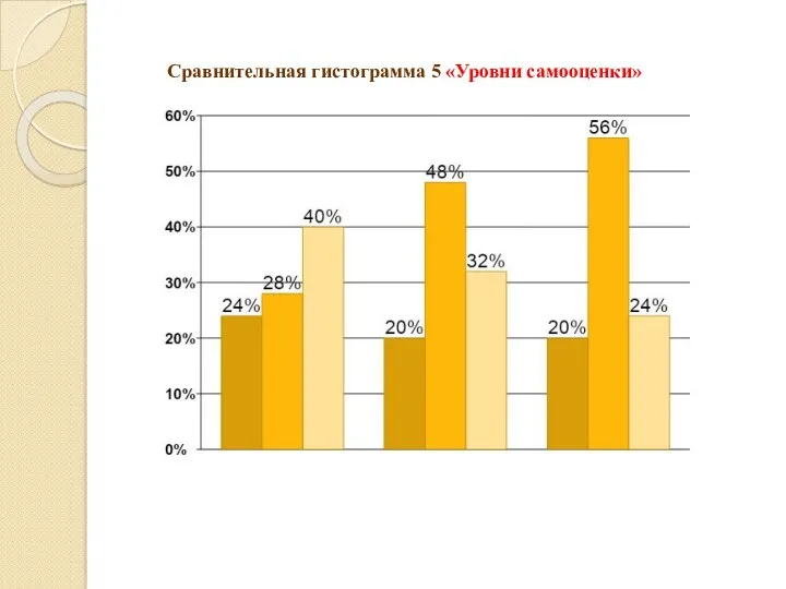 Сравнительная гистограмма 5 «Уровни самооценки»