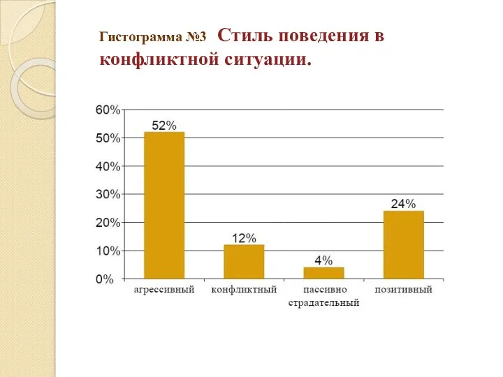 Гистограмма №3 Стиль поведения в конфликтной ситуации.