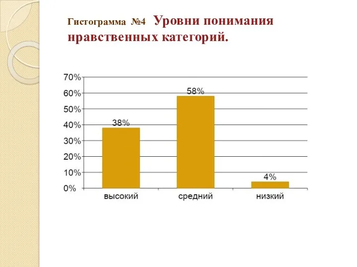 Гистограмма №4 Уровни понимания нравственных категорий.