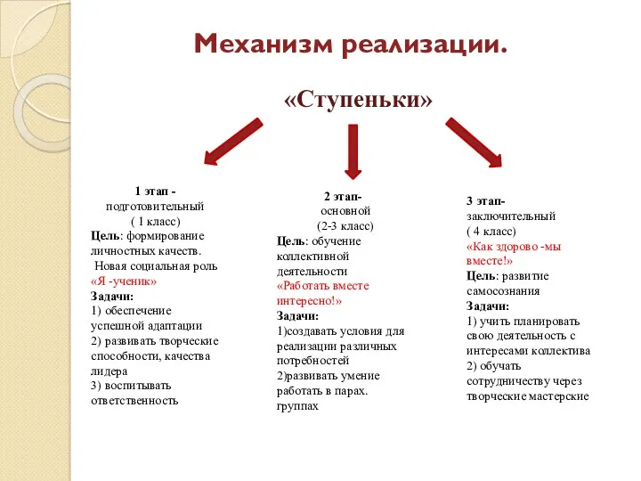 Механизм реализации. «Ступеньки» 1 этап -подготовительный ( 1 класс) Цель: