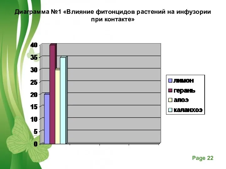 Диаграмма №1 «Влияние фитонцидов растений на инфузории при контакте»