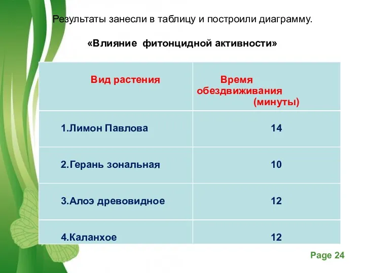 Результаты занесли в таблицу и построили диаграмму. «Влияние фитонцидной активности»