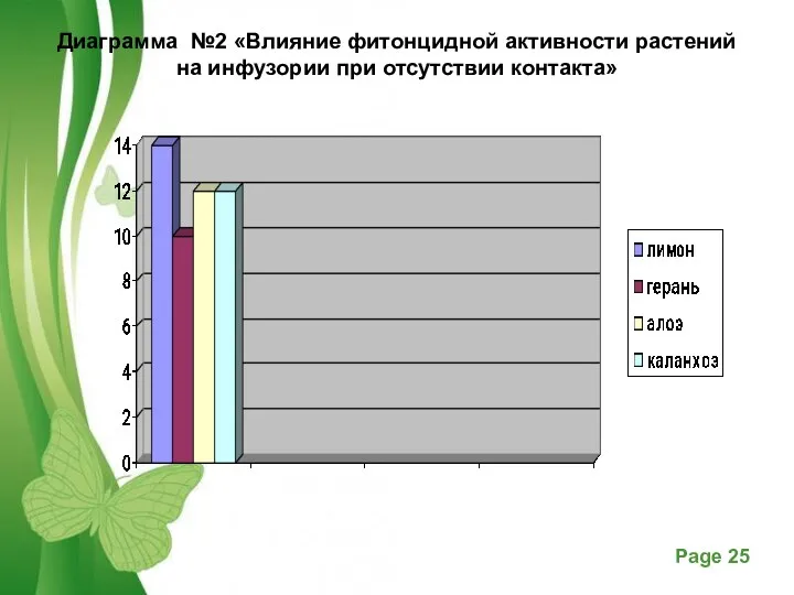 Диаграмма №2 «Влияние фитонцидной активности растений на инфузории при отсутствии контакта»