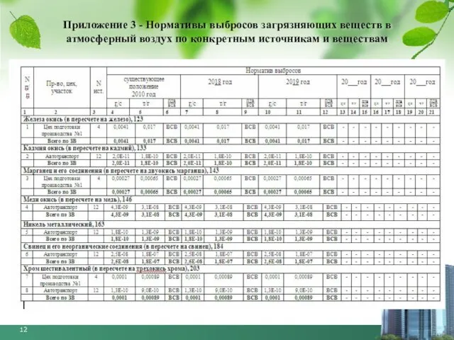 Приложение 3 - Нормативы выбросов загрязняющих веществ в атмосферный воздух по конкретным источникам и веществам