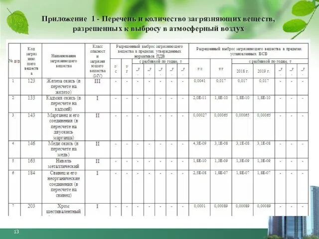 Приложение 1 - Перечень и количество загрязняющих веществ, разрешенных к выбросу в атмосферный воздух