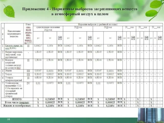 Приложение 4 - Нормативы выбросов загрязняющих веществ в атмосферный воздух в целом