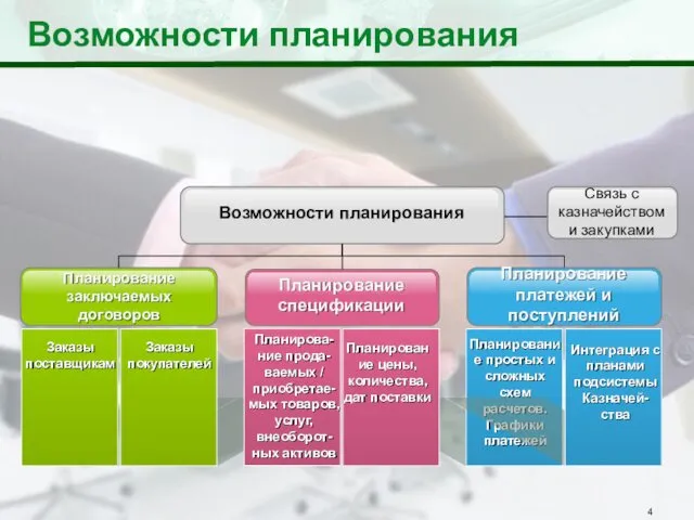 Возможности планирования Планирование заключаемых договоров Заказы поставщикам Заказы покупателей Возможности планирования