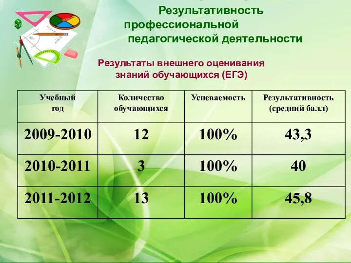 Результативность профессиональной педагогической деятельности Результаты внешнего оценивания знаний обучающихся (ЕГЭ)