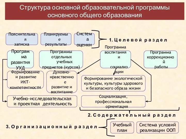 Структура основной образовательной программы основного общего образования Планируемые результаты Учебный