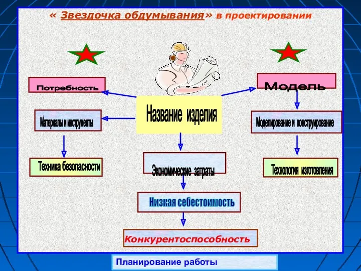 « Звездочка обдумывания» в проектировании Название изделия Потребность Материалы и