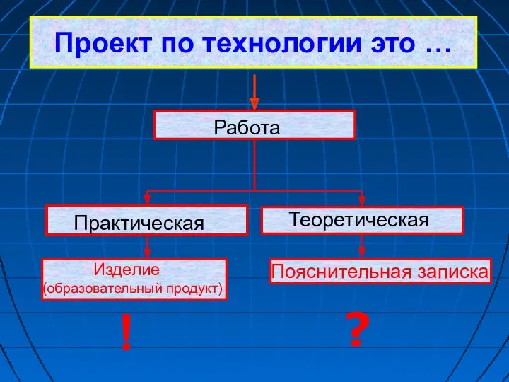 Изделие (образовательный продукт) Практическая Пояснительная записка Теоретическая Работа Проект по технологии это … ? !