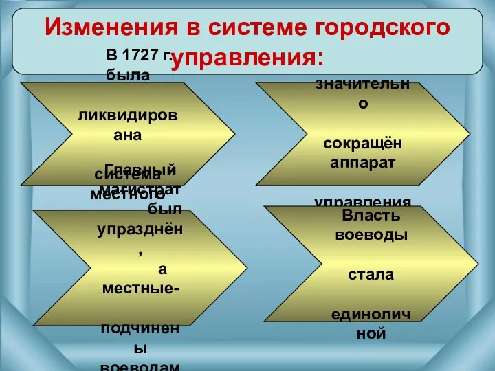 Изменения в системе городского управления: В 1727 г. была ликвидирована