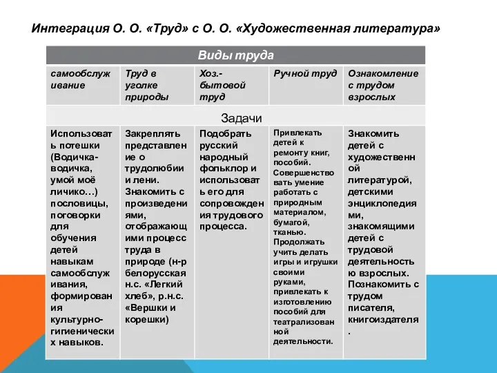 Интеграция О. О. «Труд» с О. О. «Художественная литература» Задачи