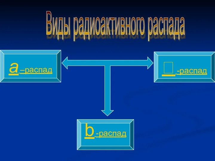 Виды радиоактивного распада a –распад  -распад b -распад