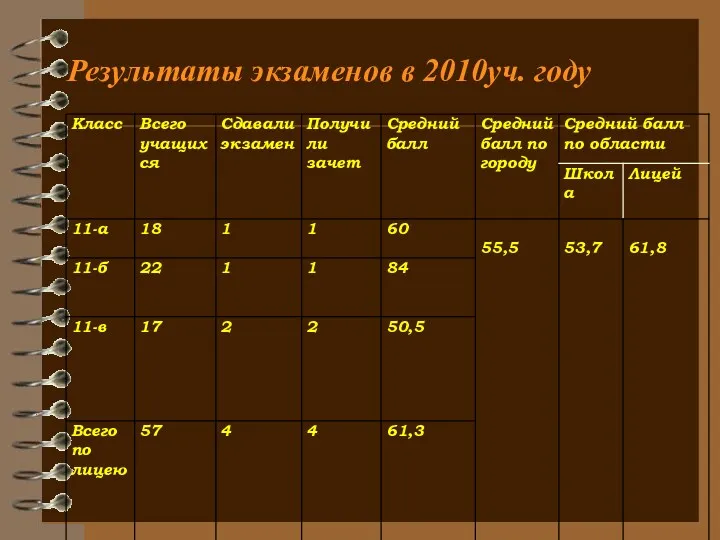 Результаты экзаменов в 2010уч. году