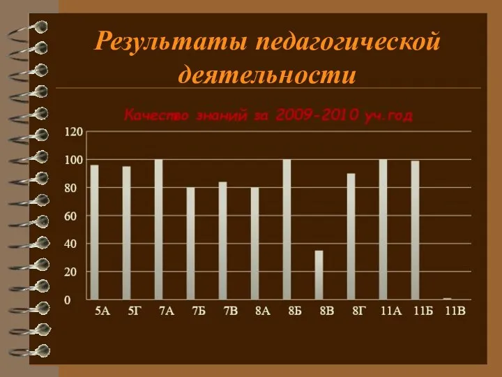 Результаты педагогической деятельности